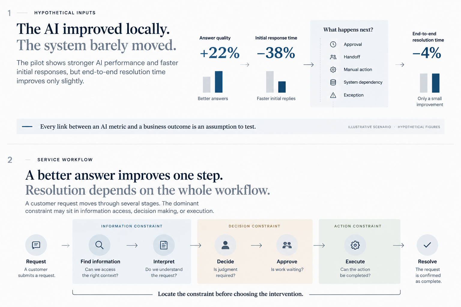 Illustrative AI metric improvements with limited change in end-to-end resolution, followed by a service workflow showing possible information, decision, and action constraints.